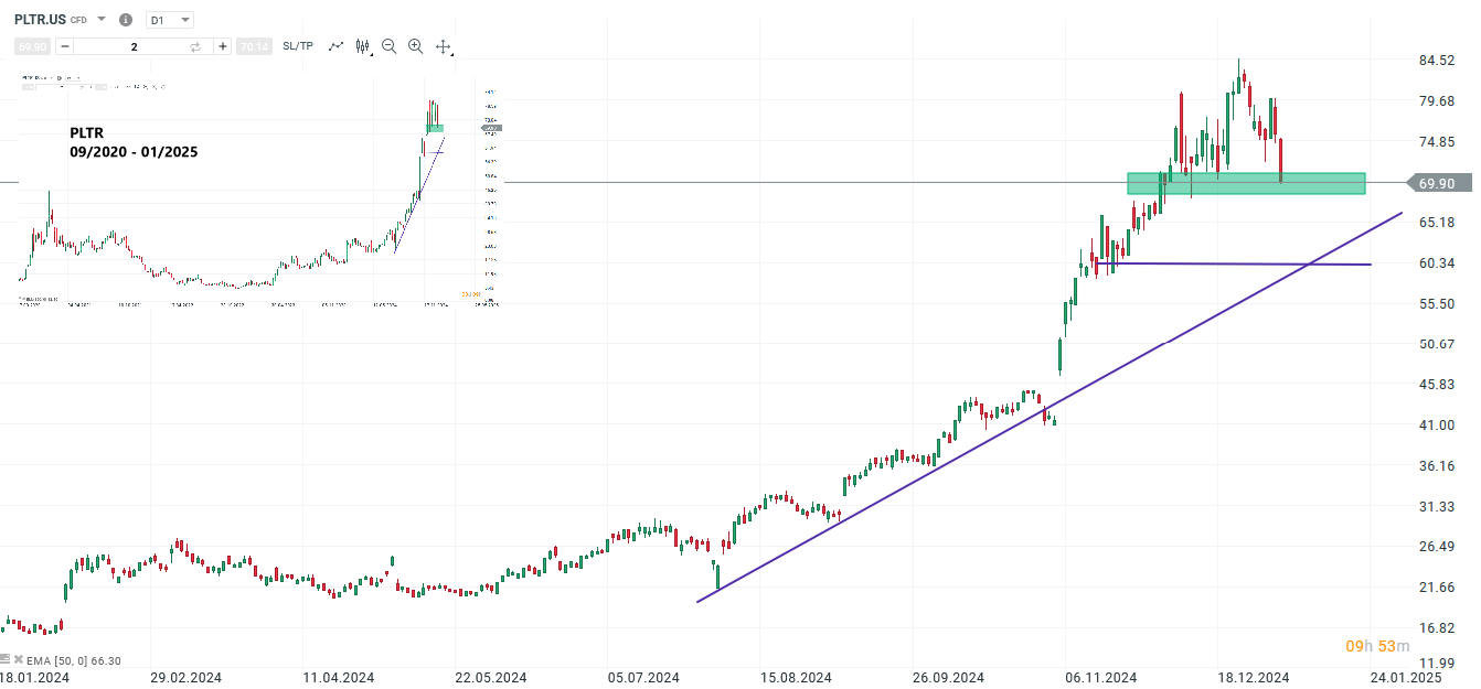 Palantir Prognose und Analyse am 08.01.25 - Daytrading
